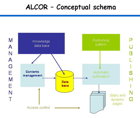 Alcor - Conceptual Schema